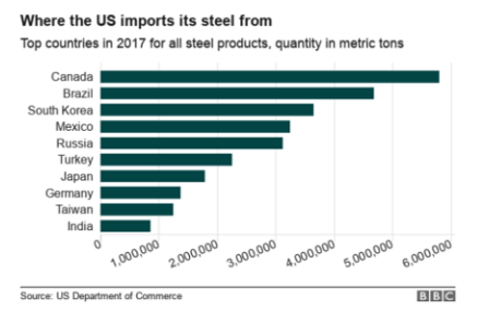 US Imports Steel