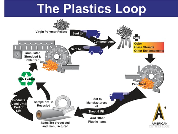 the plastics converting loop