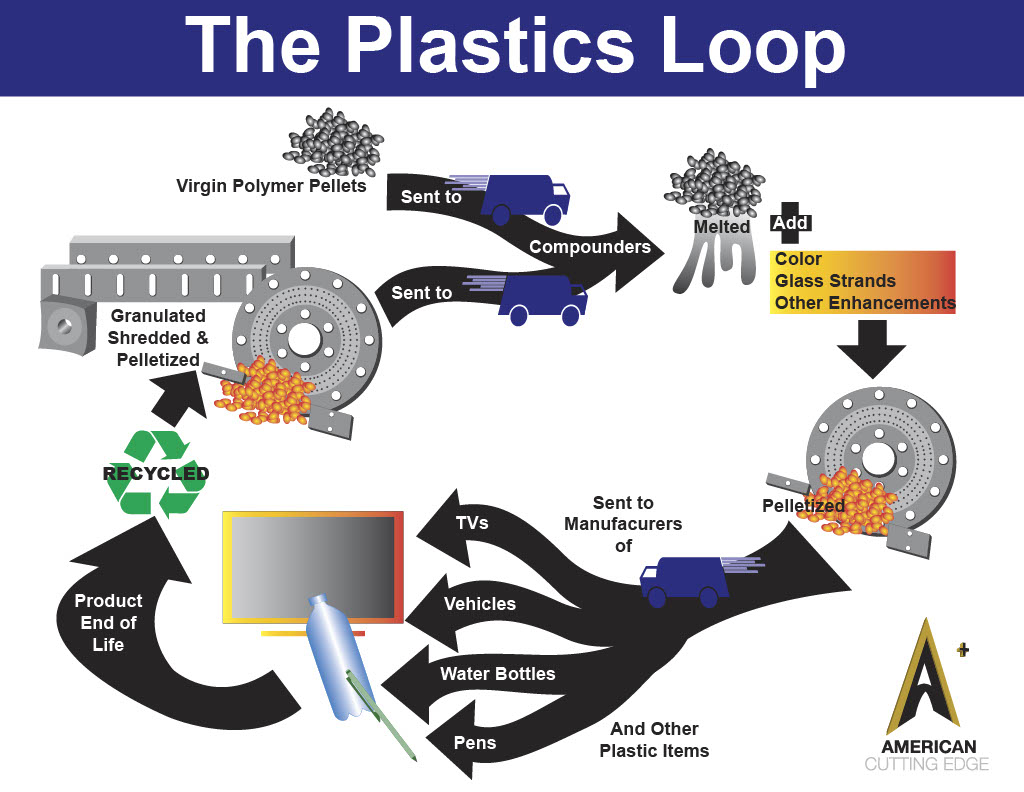 Blades and knives for every step of the plastics loop